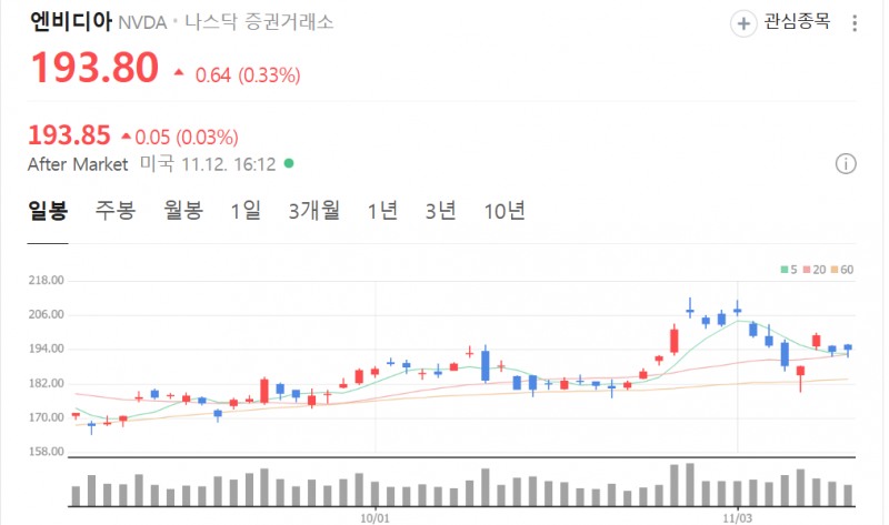 AI 대장주인 엔비디아 주가가 12일(현지시간) 소폭 하락하며 193달러에 마감했다. 200달러선이 무너진 이후 좀처럼 반등을 못하며 정체된 양상을 보이고 있다. 자료=NAVER