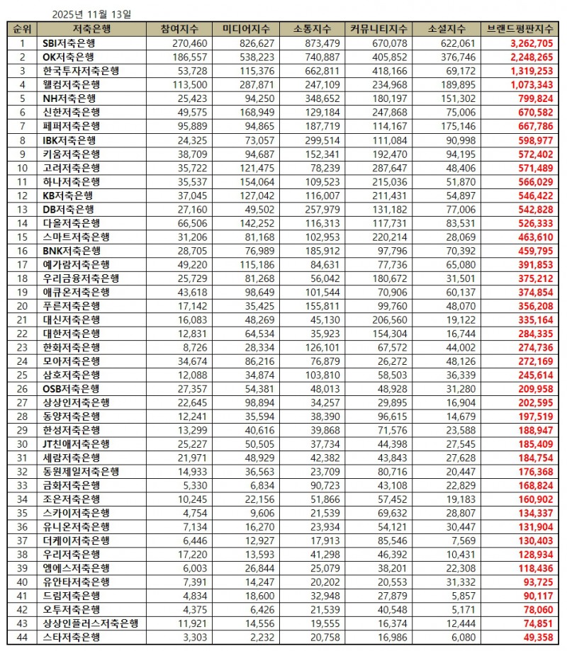 SBI저축은행, 저축은행 브랜드평판 2025년 11월...1위