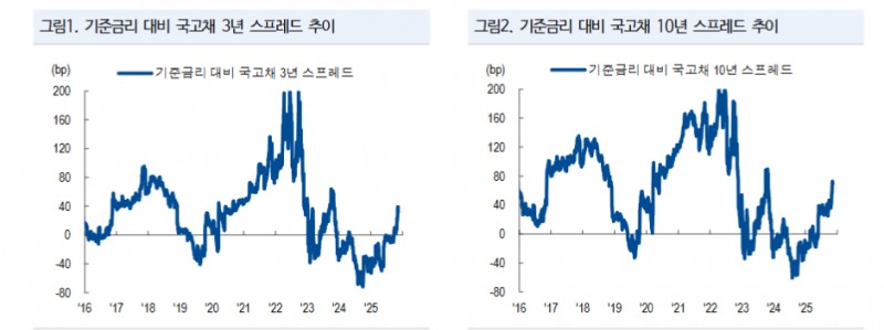 금리인상 우려는 과도...전날 금리 급등은 2026년 인상 없다면 정당화되기 어려운 레벨 - NH證