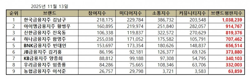 한국금융지주 김남구, 금융지주 CEO 브랜드평판 2025년 11월...1위