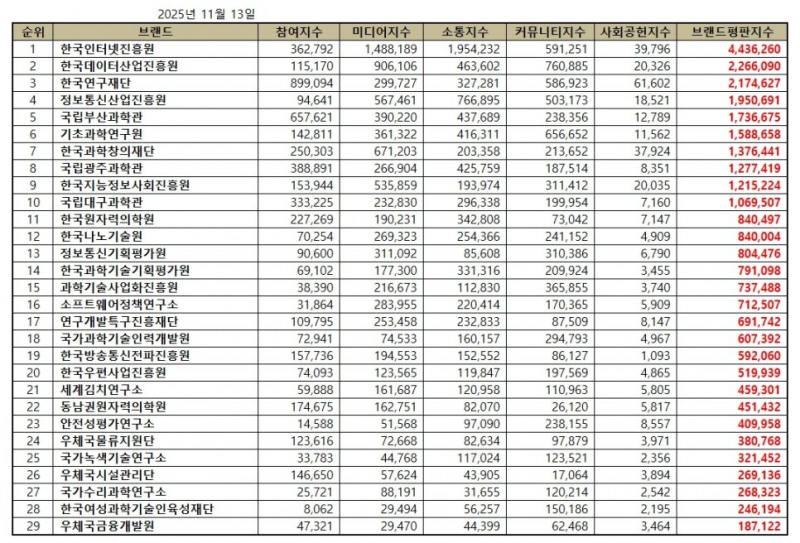 한국인터넷진흥원, 과학기술정보통신부 공공기관 브랜드평판 2025년 11월...1위