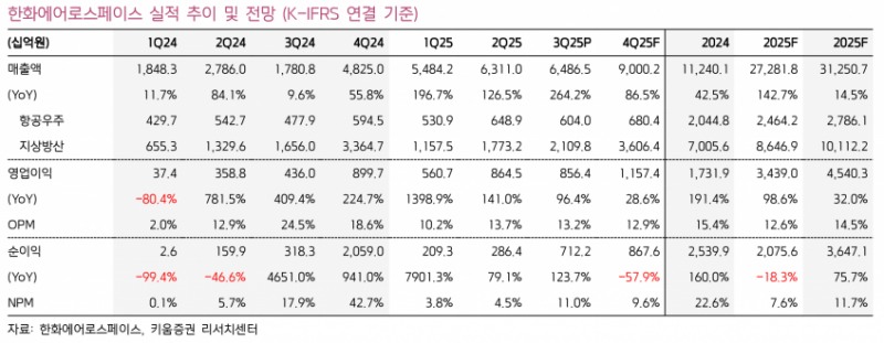 한화에어로스페이스, 3분기 영업익 8564억원…지상방산 30% 증가