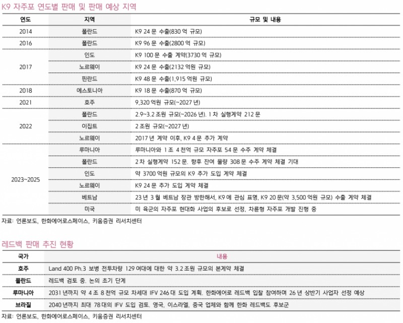 한화에어로스페이스, 3분기 영업익 8564억원…지상방산 30% 증가