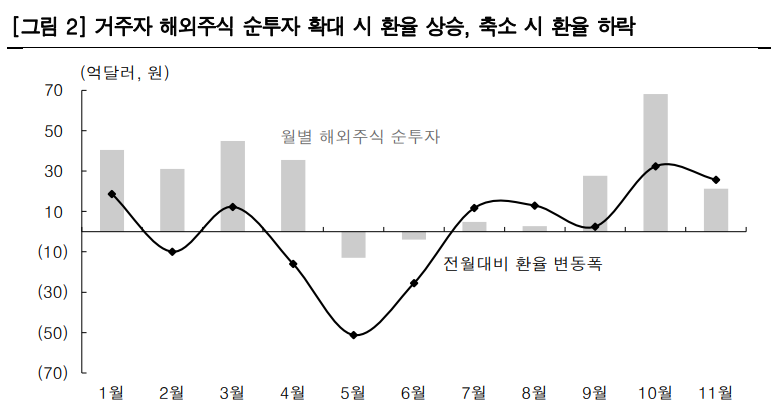 원-달러 환율의 1차 고비는 1480원대로 환헤지나 외환당국의 미세조정 가능성이 있다고 한국투자증권이 13일 분석했다. 자료=한국은행, 한국투자증권