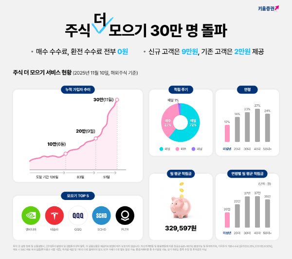 키움증권 '주식 더 모으기', 출시 9개월 만에 이용자 30만명 돌파