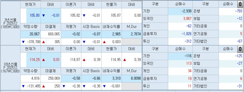9시 55분 현재 국채선물 동향, 출처: 코스콤 CHECK