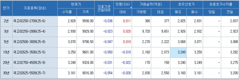 자료: 11시10분 현재 국고채 금리, 출처: 코스콤 CHECK