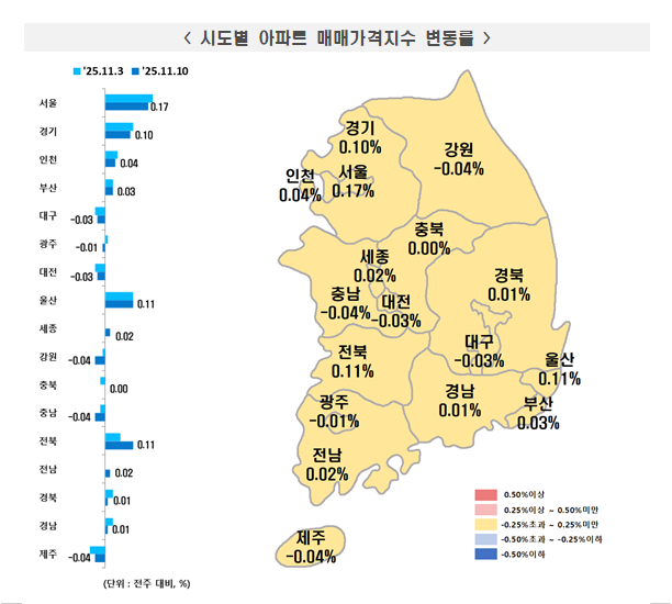 부동산원 기준 서울아파트 한주간 0.17% 올라 상승폭 약간 축소...송파, 재건축 추진단지 위주로 0.47% 급등