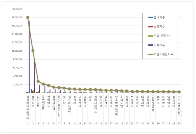 삼성바이오로직스, 제약 상장기업 브랜드평판 11월 빅데이터 분석 1위... "평판지수 30.52% 상승"