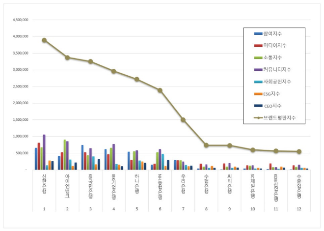신한은행, 은행 브랜드평판 11월 빅데이터 분석 1위... "평판지수 36.21% 상승"