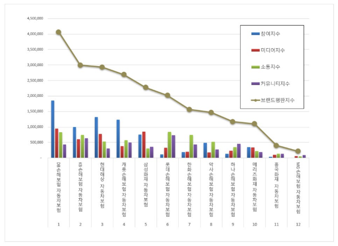 DB손해보험, 자동차보험 브랜드평판 11월 빅데이터 분석 1위...KB손보 뒤이어
