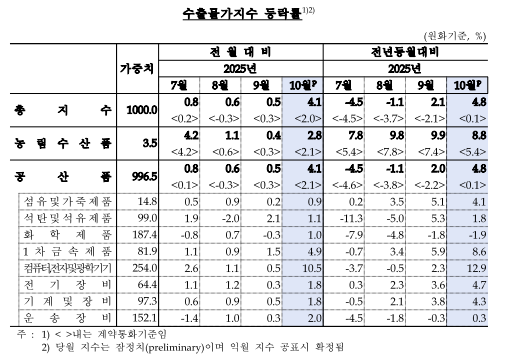 10월 수입물가 전년비 0.5%↑...두 달 연속 상승, 환율 상승 여파 - 한은