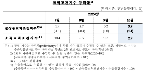 10월 수입물가 전년비 0.5%↑...두 달 연속 상승, 환율 상승 여파 - 한은