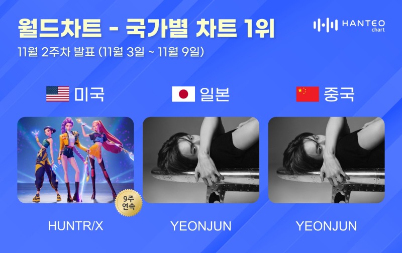 헌트릭스·연준, 11월 2주 한터 미중일 차트 1위