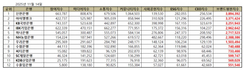신한은행, 은행 브랜드평판 2025년 11월...1위