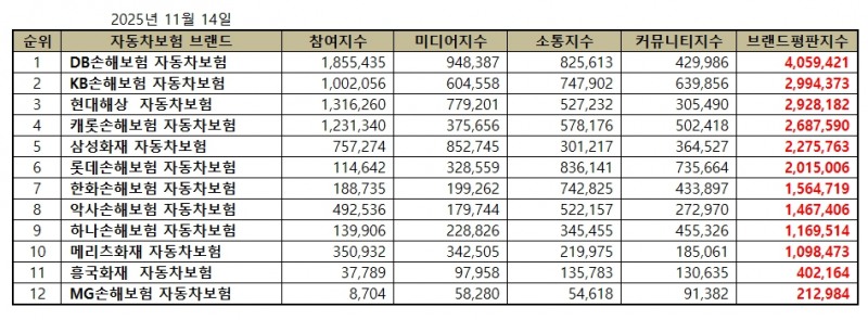 DB손해보험, 자동차보험 브랜드평판 2025년 11월...1위