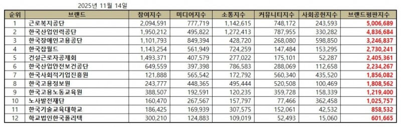 근로복지공단, 고용노동부 공공기관 브랜드평판 2025년 11월...1위