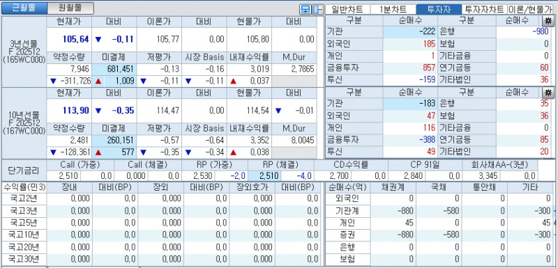 자료: 국고채 금리와 국채선물 가격의 오전 8시 57분 현재 상황...출처: 코스콤 CHECK