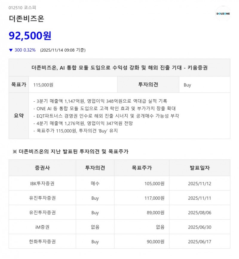 영업이익 73% 급증한 더존비즈온…AI·클라우드가 끌어올린 실적 -