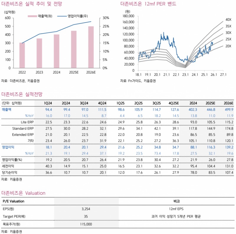 영업이익 73% 급증한 더존비즈온…AI·클라우드가 끌어올린 실적 -