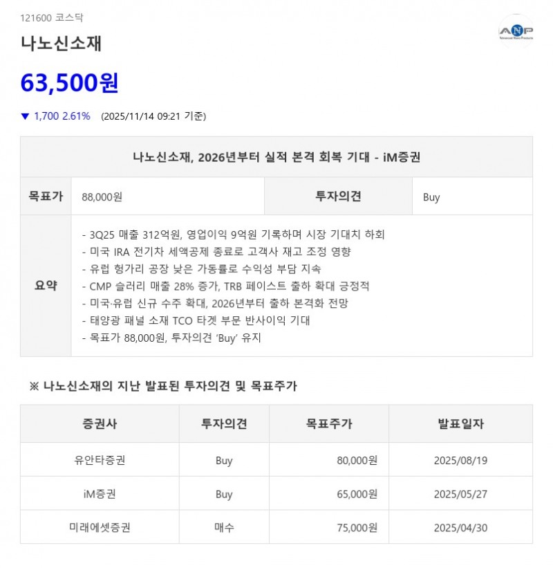 영업이익 419%↑도 시장 미달…나노신소재, 2026년 대반등 예고