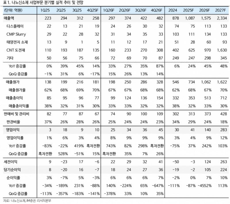 영업이익 419%↑도 시장 미달…나노신소재, 2026년 대반등 예고