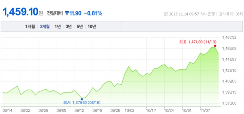 원-달러 환율이 14일 1470원을 돌파한 이후 외환당국의 구두 개입 발언에 1450원대로 급락하는 등 극심한 변동성을 보이고 있다. 자료=NAVER, 하나은행