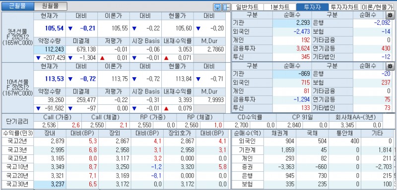 자료: 국고채 금리와 국채선물 가격의 오전 10시 36분 현재 상황...출처: 코스콤 CHECK