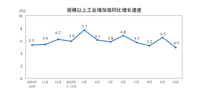 (상보) 中 10월 산업생산 전년비 4.9% 늘어 예상(5.5%) 하회...소매판매 전년비 2.9% 늘어 예상(2.7%) 상회