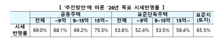 2026년 공시가격 시세반영률./국토교통