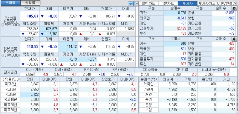 자료: 국고채 금리와 국채선물 가격의 오후 1시 20분 현재 상황...출처: 코스콤 CHECK