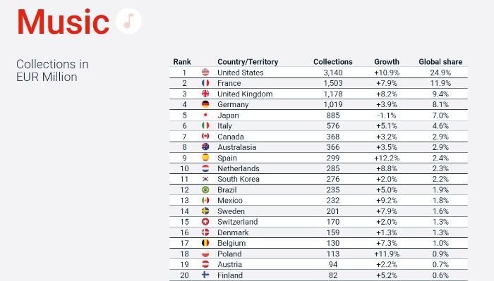 2024년 전 세계 음악 저작권료 징수 상위권 국가들(in EUR Million 기준)