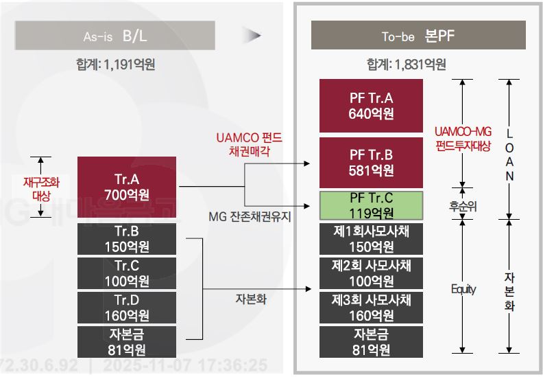 새마을금고-유암코 PF정상화 펀드, PF사업장 재구조화 통해사업 정상화 및 금고 재무구조 개선