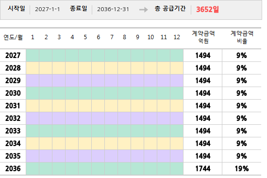 공급계약 기간 및 기간별 추정 계약금액