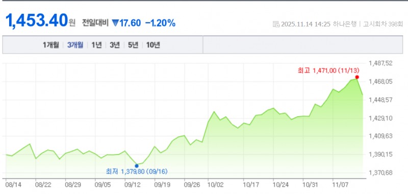 원-달러 환율이 14일 외환당국의 구두 개입 발언과 한미 양국의 팩트시트 발표로 1450원대 초반까지 급락했다. 자료=NAVER, 하나은행