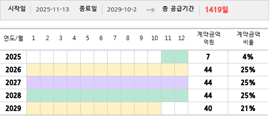 공급계약 기간 및 기간별 추정 계약금액