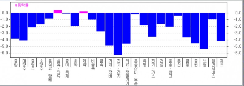 14일 유가증권시장에서 전기 전자업종이 6.2% 급락하는 등 섬유 의복을 제외한 대부분의 업종이 큰 폭으로 하락했다. 자료=한국투자증권
