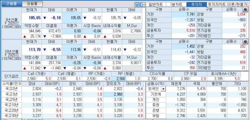 자료: 국고채 금리와 국채선물 가격의 오후 3시 45분 현재 상황...출처: 코스콤 CHECK