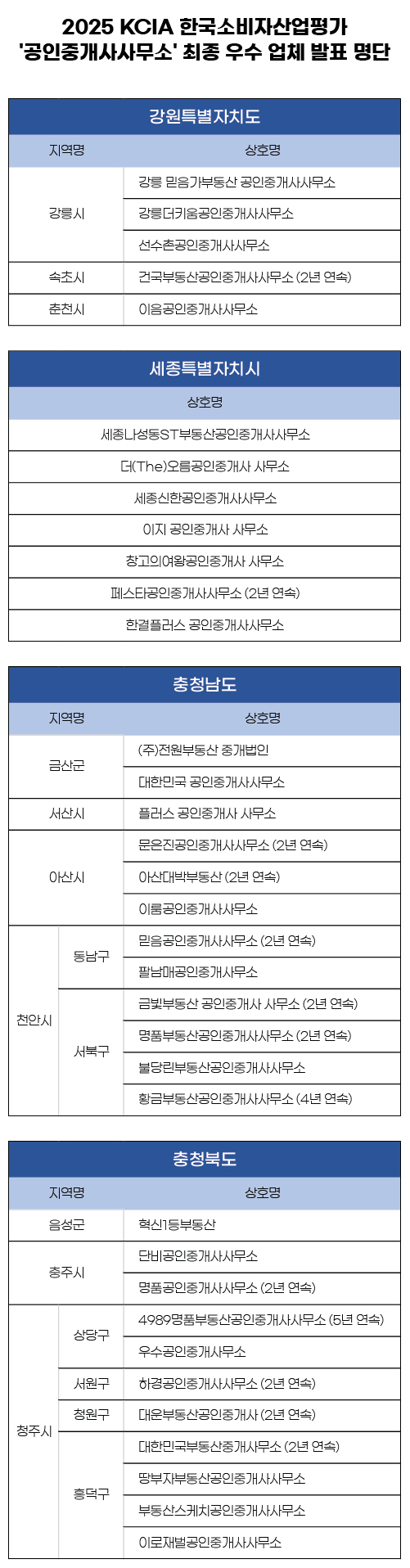 2025 KCIA 한국소비자산업평가 ‘공인중개사사무소’ 강원, 세종, 충청 지역 결과 발표