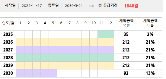 공급계약 기간 및 기간별 추정 계약금액