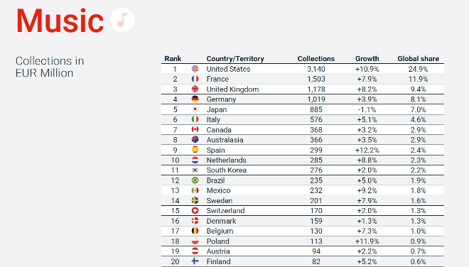 ▲2024년 전 세계 음악 저작권료 징수 상위권 국가들(in EUR Million 기준) / (사진제공=음저협)