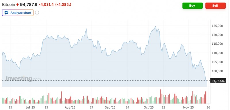 가상화폐 시총 1위인 비트코인 가격이 14일(현지시간) 오후 4% 넘게 급락하며 9만5천달러선도 무너졌다. 자료=인베스팅닷컴