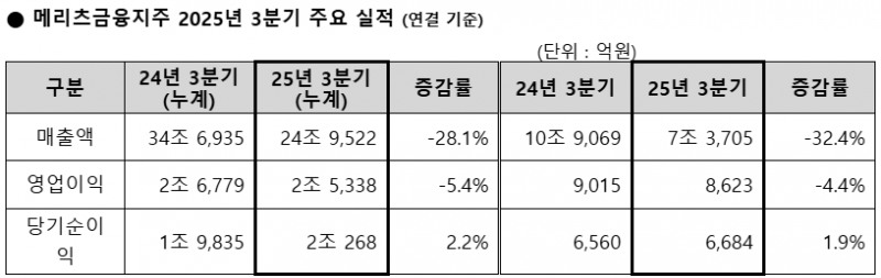메리츠금융지주, 3분기 누적 순익 2조원 "사상최대"...메리츠증권·화재도 호실적