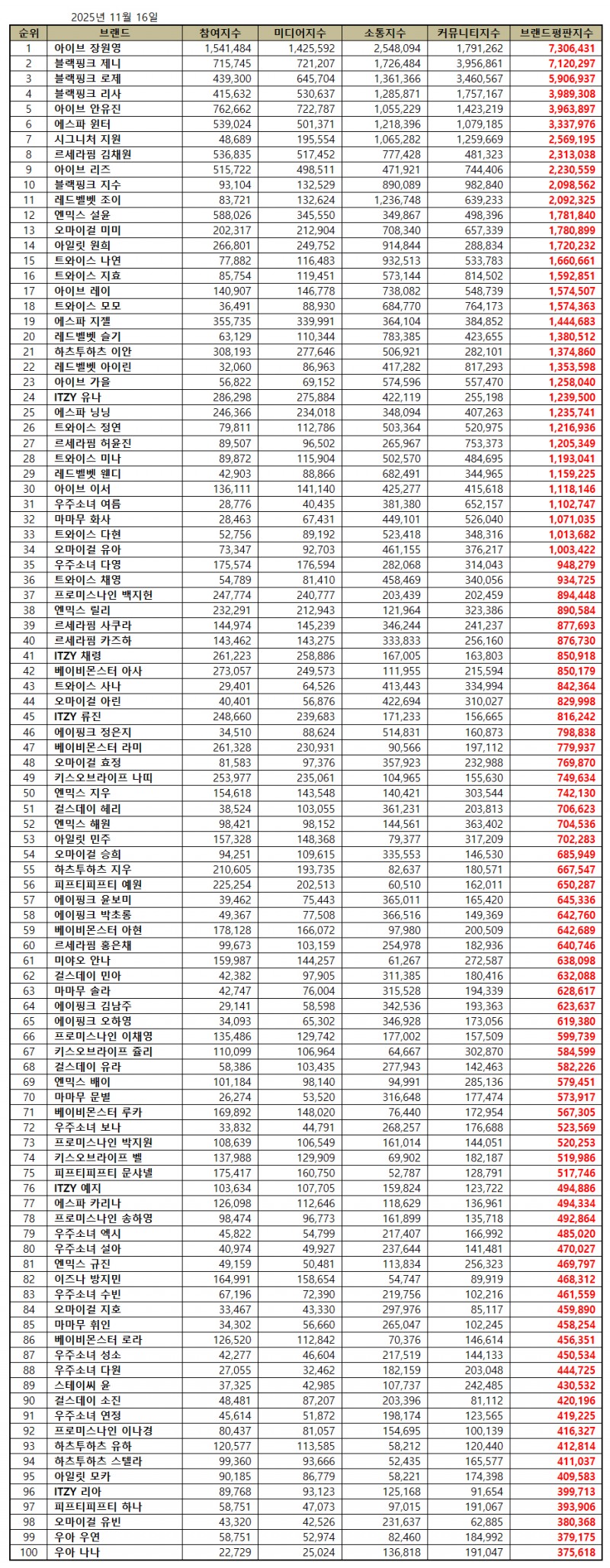 아이브 장원영, 걸그룹 개인 브랜드평판 2025년 11월...1위