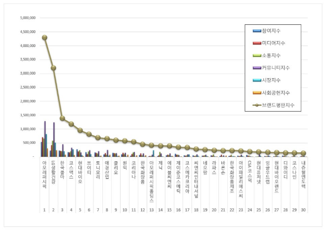 아모레퍼시픽, 화장품 상장기업 브랜드평판 11월 빅데이터 분석 1위... "평판지수 7.22% 하락"