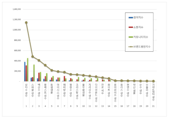 삼다수, 생수 브랜드평판 11월 빅데이터 분석 1위... "평판지수 17.07% 하락"