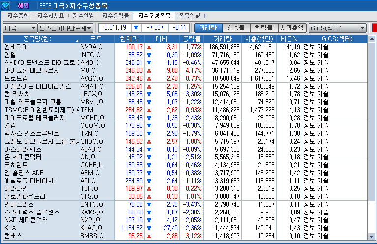 (상보) 엔비디아 2% 상승 불구 반도체지수 0.1% 하락