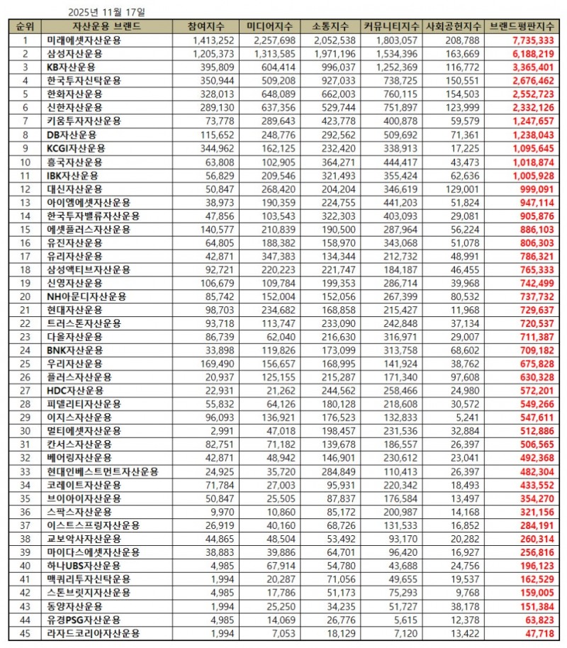 미래에셋자산운용, 자산운용사 브랜드평판 2025년 11월...1위