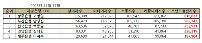 광주은행 고병일, 지방은행 CEO 브랜드평판 2025년 11월...1위