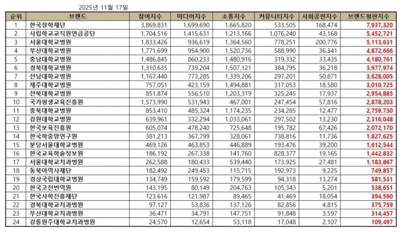 한국장학재단, 교육부 공공기관 브랜드평판 2025년 11월...1위